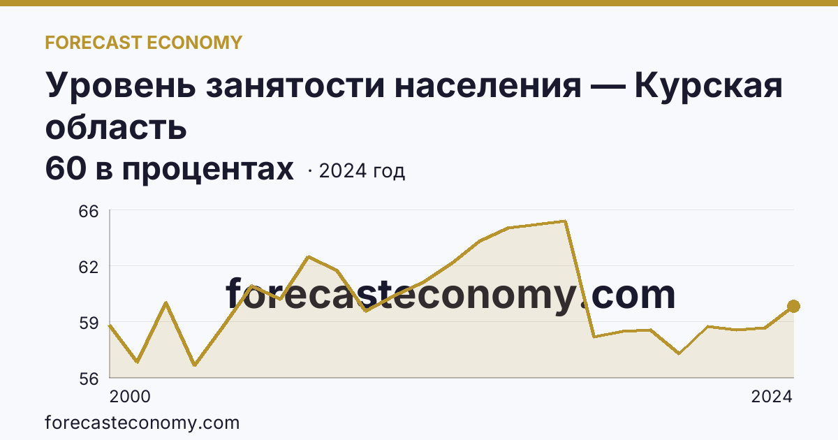 Уровень занятости населения — Курская область: график динамики 2000–2024, последнее значение 60 в процентах