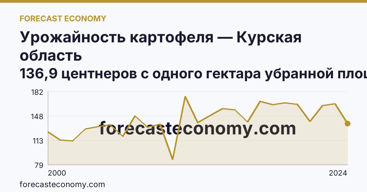 Урожайность картофеля — Курская область: график динамики 2000–2024, последнее значение 136,9 центнеров с одного гектара убранной площади