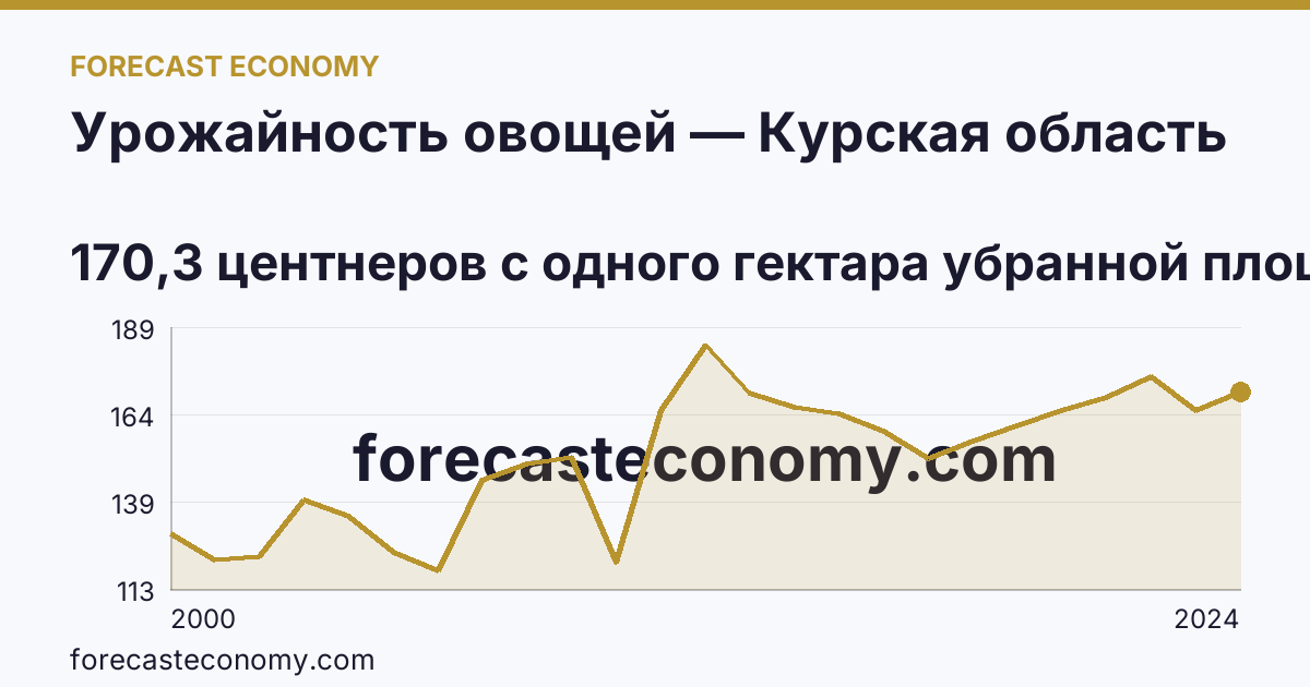Урожайность овощей — Курская область: график динамики 2000–2024, последнее значение 170,3 центнеров с одного гектара убранной площади