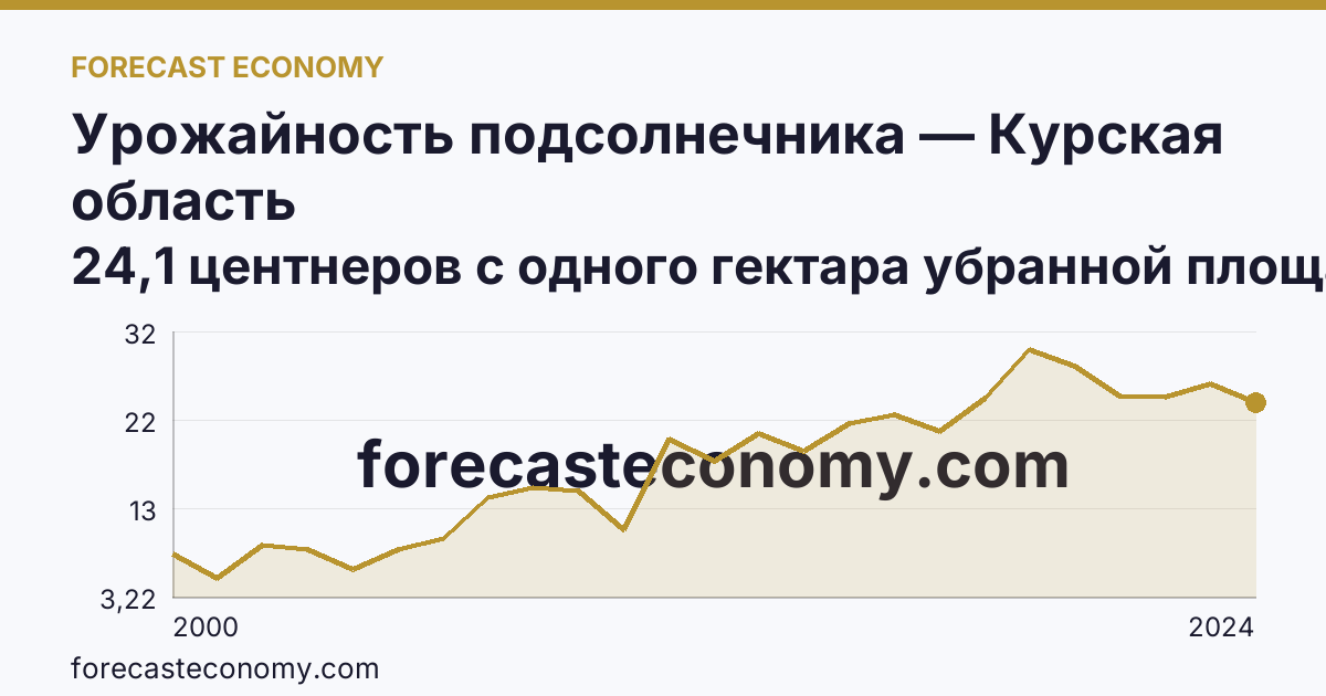 Урожайность подсолнечника — Курская область: график динамики 2000–2024, последнее значение 24,1 центнеров с одного гектара убранной площади
