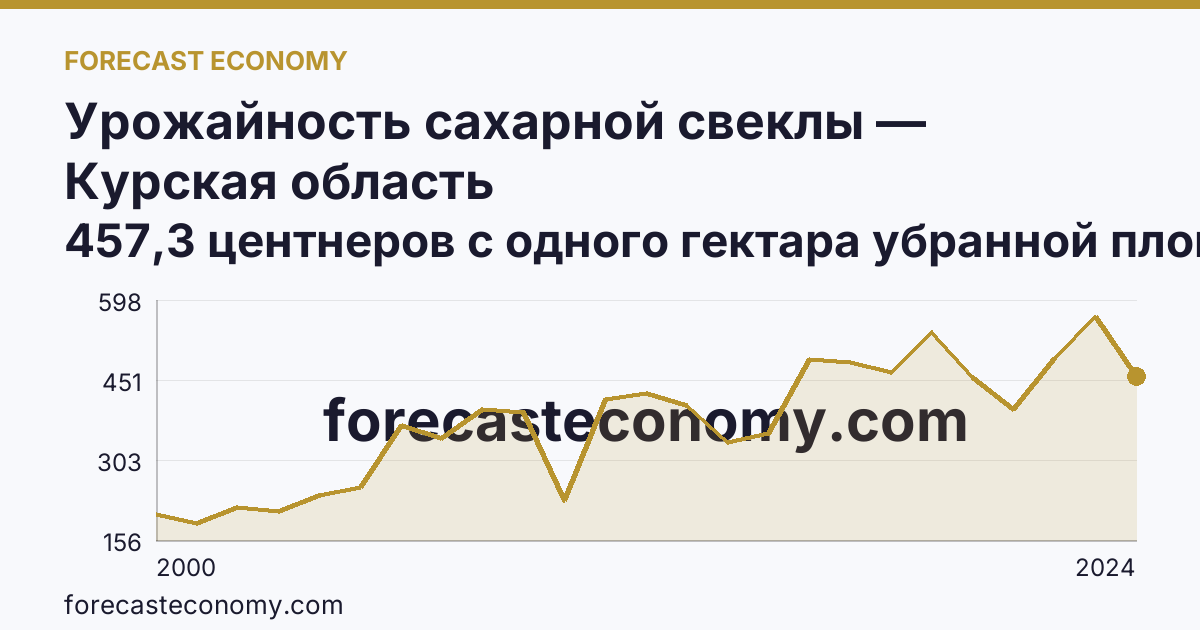 Урожайность сахарной свеклы — Курская область: график динамики 2000–2024, последнее значение 457,3 центнеров с одного гектара убранной площади