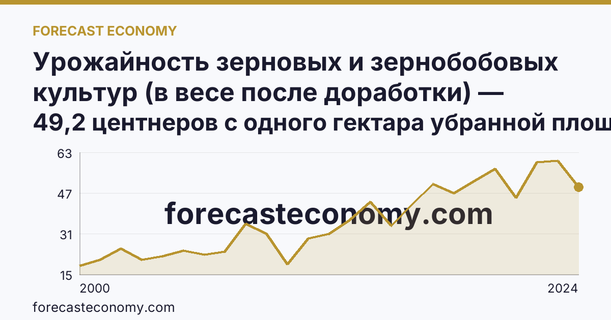 Урожайность зерновых и зернобобовых культур (в весе после доработки) — Курская область: график динамики 2000–2024, последнее значение 49,2 центнеров с одного гектара убранной площади