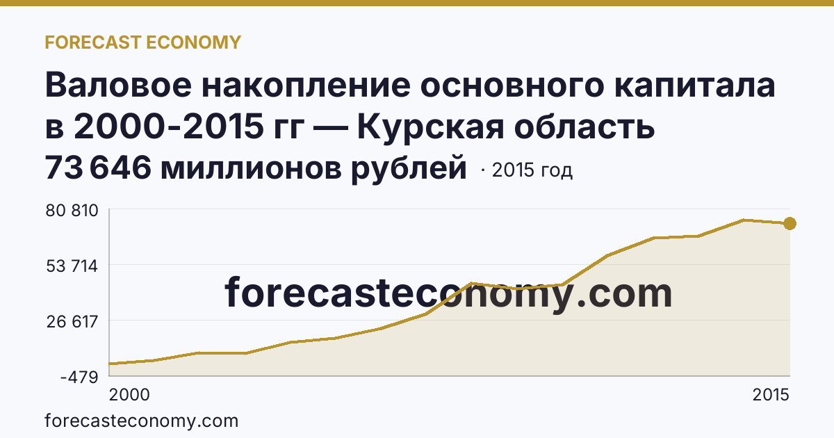Валовое накопление основного капитала в 2000-2015 гг — Курская область: график динамики 2000–2015, последнее значение 73 646 миллионов рублей