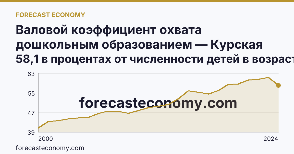 Валовой коэффициент охвата дошкольным образованием — Курская область: график динамики 2000–2024, последнее значение 58,1 в процентах от численности детей в возрасте 1-6 лет