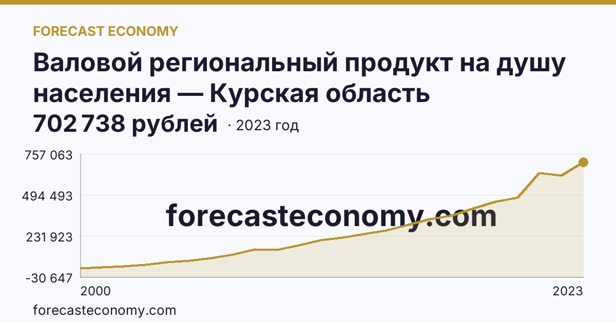 Валовой региональный продукт на душу населения — Курская область: график динамики 2000–2023, последнее значение 702 738 рублей