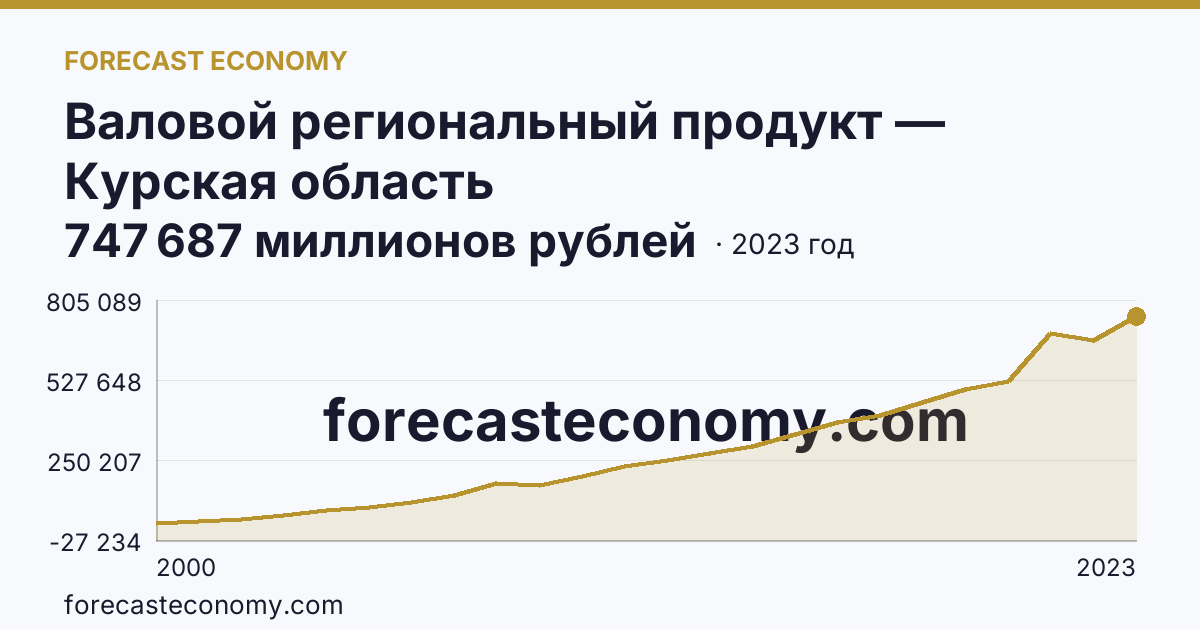 Валовой региональный продукт — Курская область: график динамики 2000–2023, последнее значение 747 687 миллионов рублей
