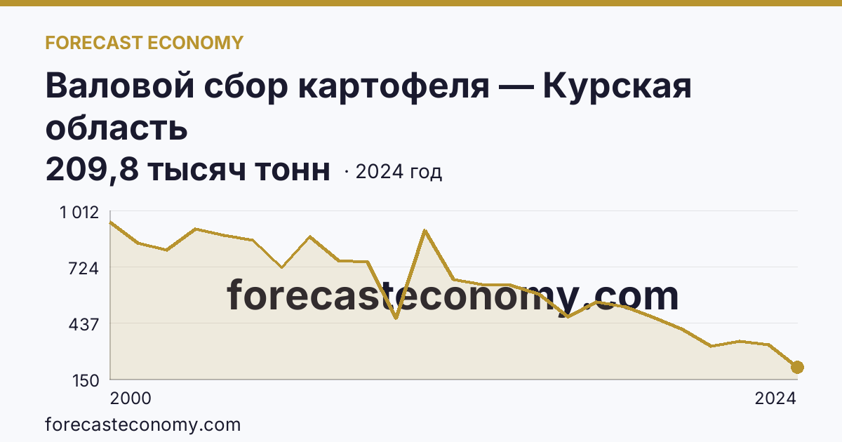 Валовой сбор картофеля — Курская область: график динамики 2000–2024, последнее значение 209,8 тысяч тонн