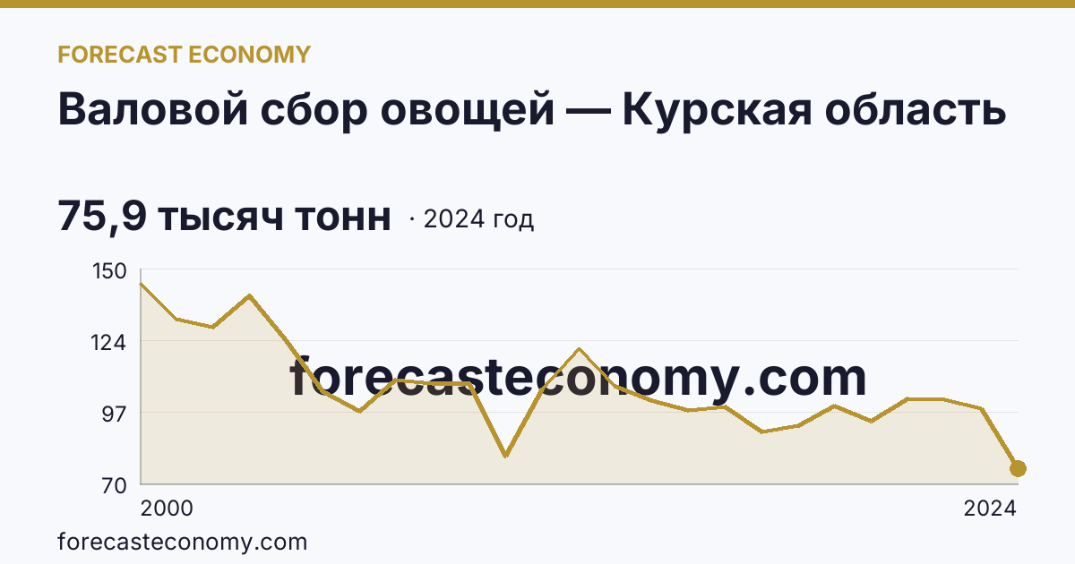 Валовой сбор овощей — Курская область: график динамики 2000–2024, последнее значение 75,9 тысяч тонн