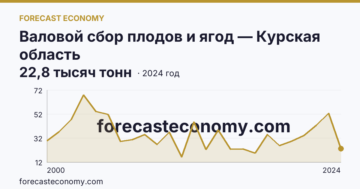 Валовой сбор плодов и ягод — Курская область: график динамики 2000–2024, последнее значение 22,8 тысяч тонн