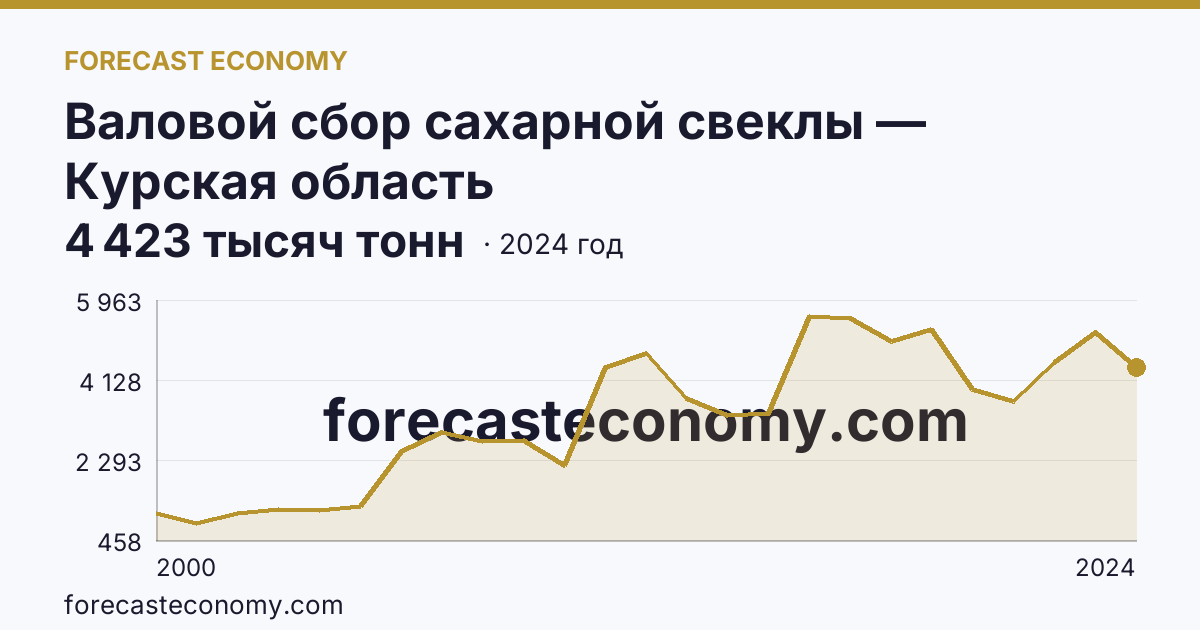 Валовой сбор сахарной свеклы — Курская область: график динамики 2000–2024, последнее значение 4 423 тысяч тонн