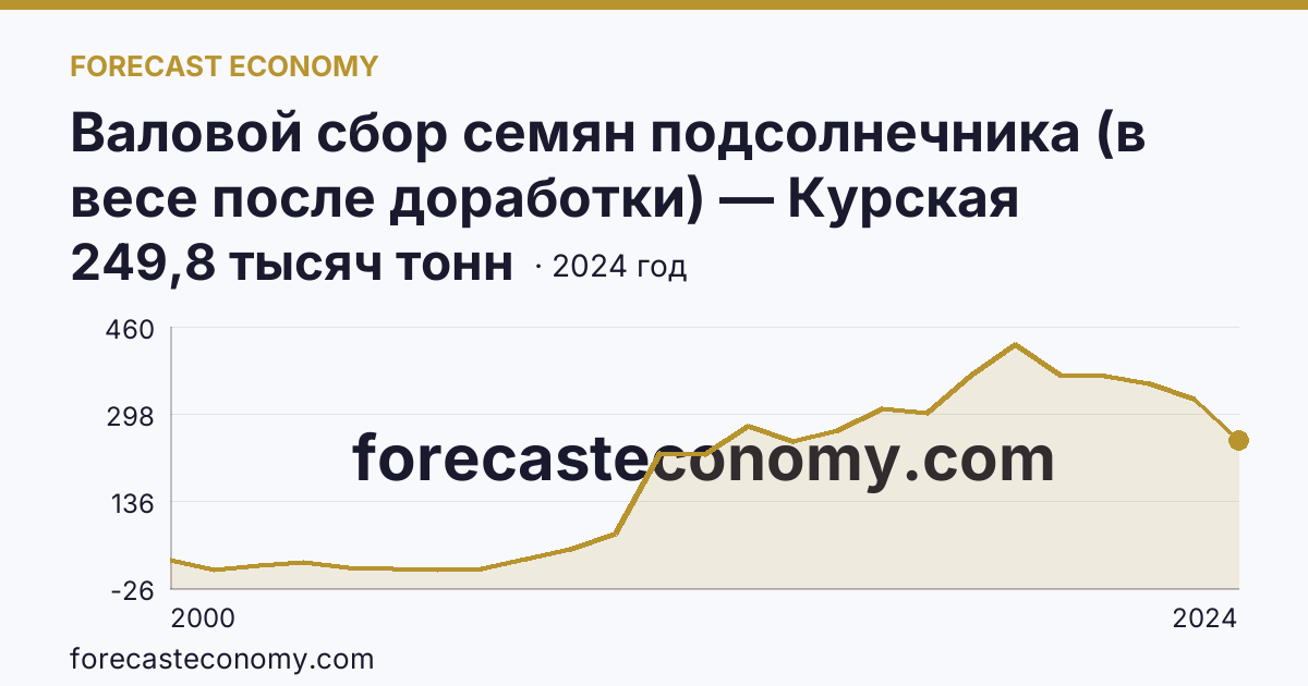 Валовой сбор семян подсолнечника (в весе после доработки) — Курская область: график динамики 2000–2024, последнее значение 249,8 тысяч тонн