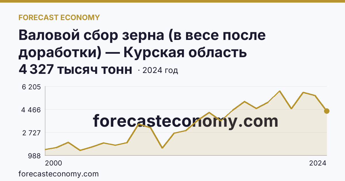 Валовой сбор зерна (в весе после доработки) — Курская область: график динамики 2000–2024, последнее значение 4 327 тысяч тонн