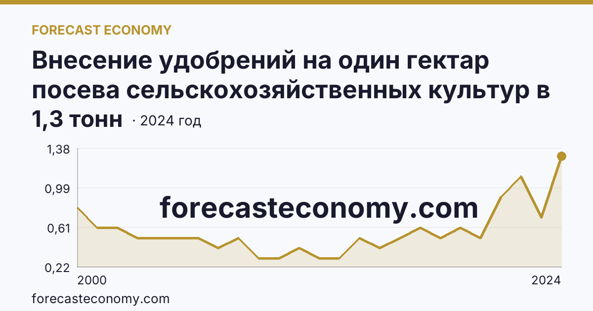 Внесение удобрений на один гектар посева сельскохозяйственных культур в сельскохозяйственных организациях — органические удобрения — Курская область: график динамики 2000–2024, последнее значение 1,3 тонн