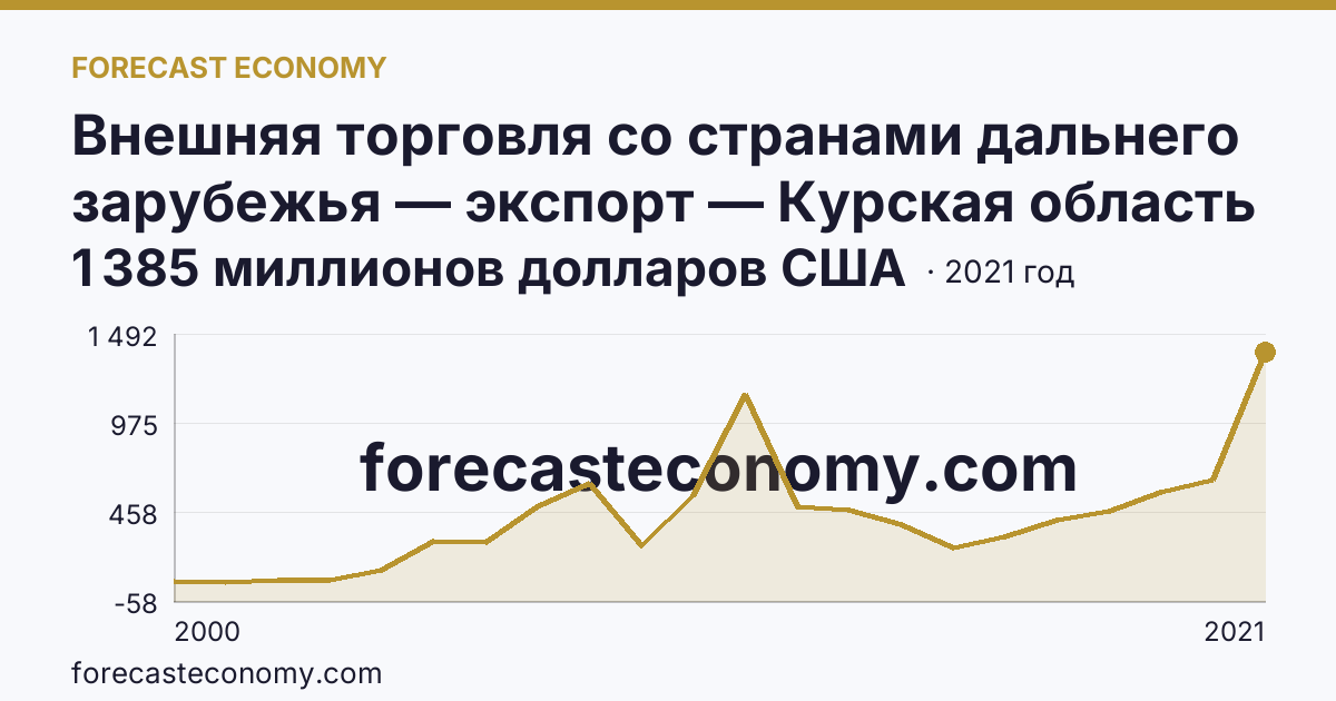Внешняя торговля со странами дальнего зарубежья — экспорт — Курская область: график динамики 2000–2021, последнее значение 1 385 миллионов долларов США