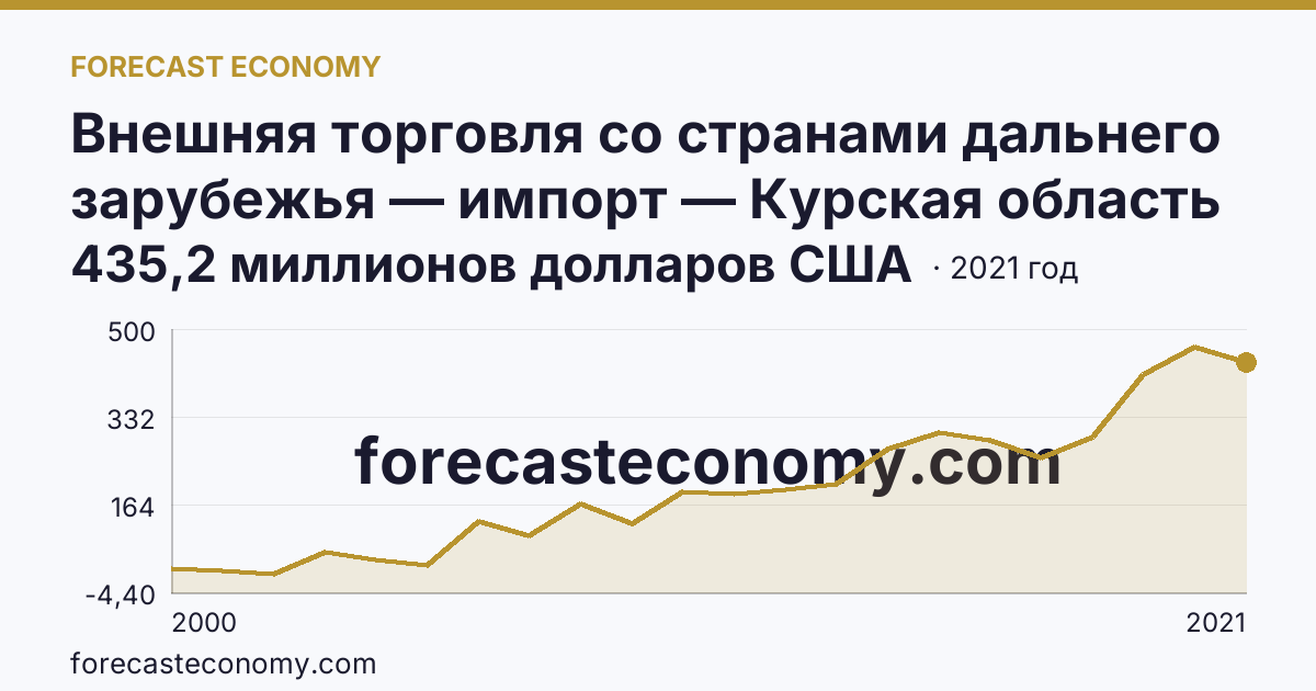 Внешняя торговля со странами дальнего зарубежья — импорт — Курская область: график динамики 2000–2021, последнее значение 435,2 миллионов долларов США