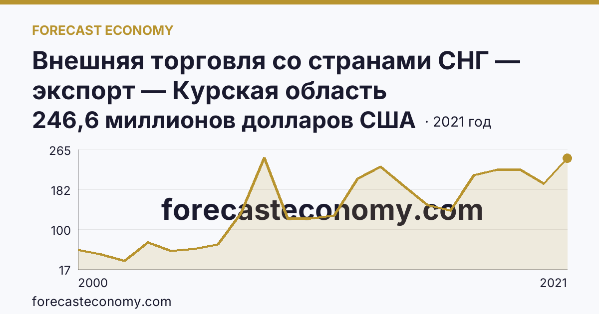 Внешняя торговля со странами СНГ — экспорт — Курская область: график динамики 2000–2021, последнее значение 246,6 миллионов долларов США