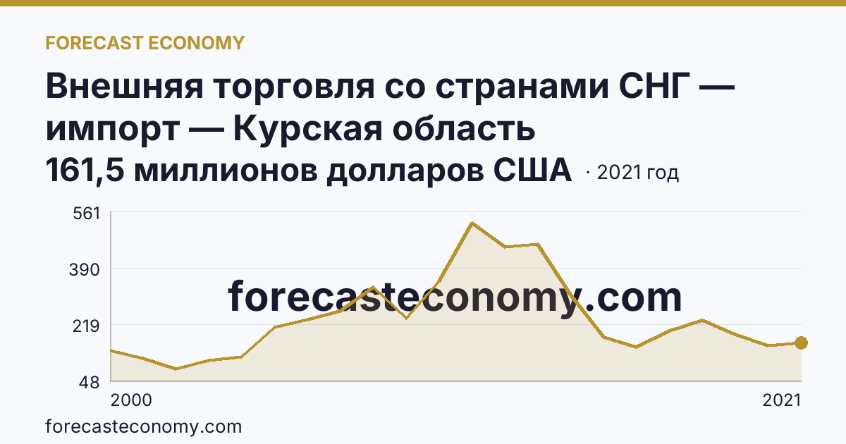 Внешняя торговля со странами СНГ — импорт — Курская область: график динамики 2000–2021, последнее значение 161,5 миллионов долларов США