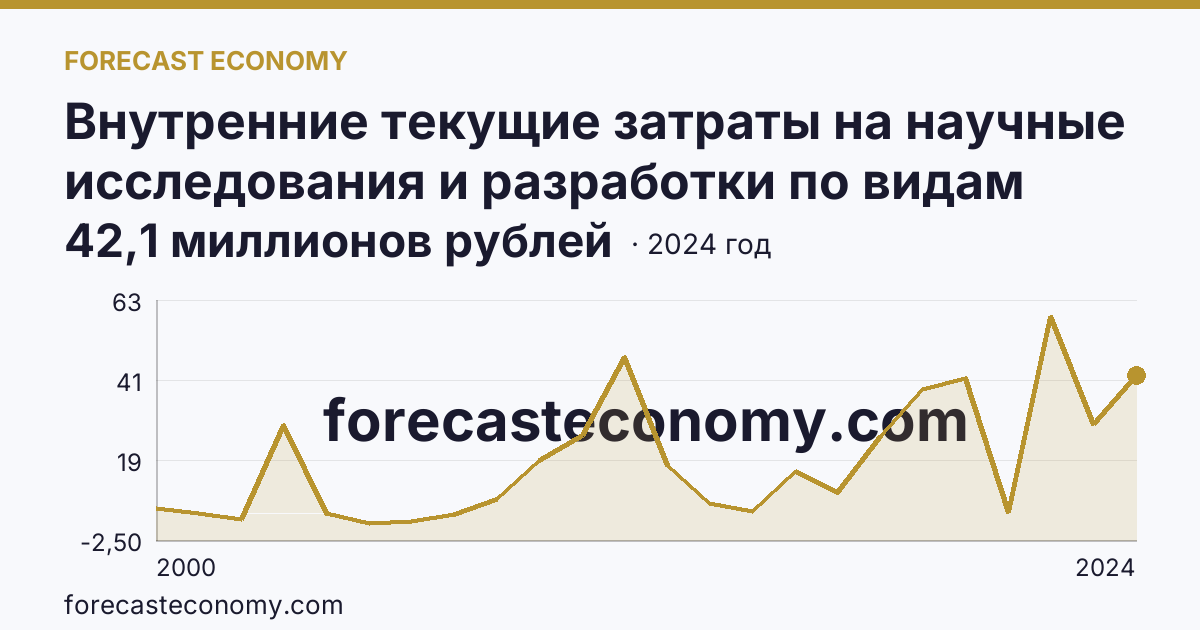 Внутренние текущие затраты на научные исследования и разработки по видам затрат — приобретение оборудования — Курская область: график динамики 2000–2024, последнее значение 42,1 миллионов рублей