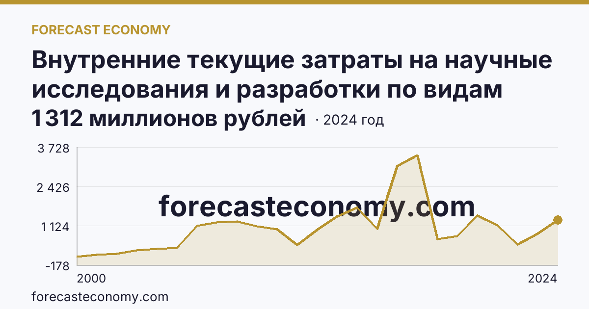 Внутренние текущие затраты на научные исследования и разработки по видам затрат — другие материальные затраты — Курская область: график динамики 2000–2024, последнее значение 1 312 миллионов рублей