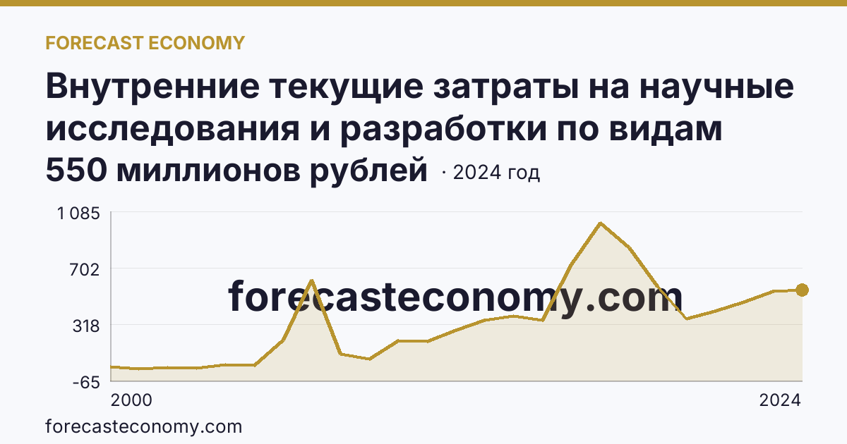 Внутренние текущие затраты на научные исследования и разработки по видам затрат — прочие текущие затраты — Курская область: график динамики 2000–2024, последнее значение 550 миллионов рублей