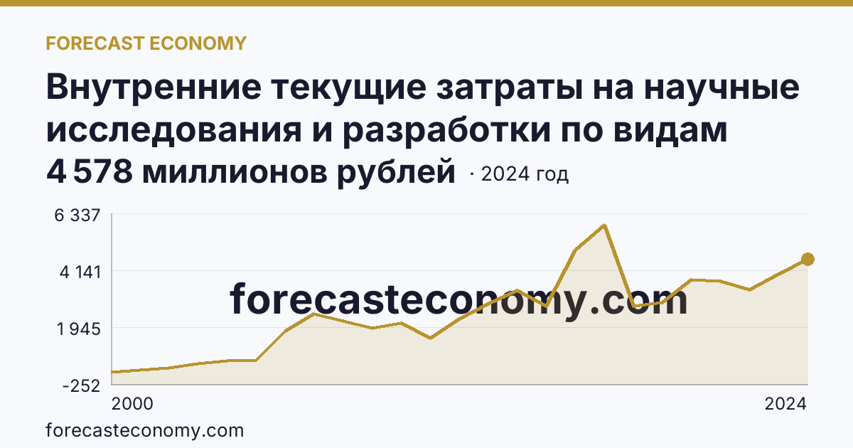 Внутренние текущие затраты на научные исследования и разработки по видам работ — всего — Курская область: график динамики 2000–2024, последнее значение 4 578 миллионов рублей
