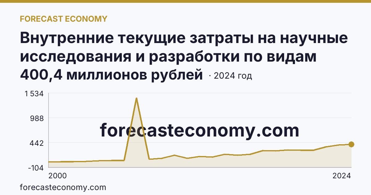 Внутренние текущие затраты на научные исследования и разработки по видам работ — фундаментальные исследования — Курская область: график динамики 2000–2024, последнее значение 400,4 миллионов рублей