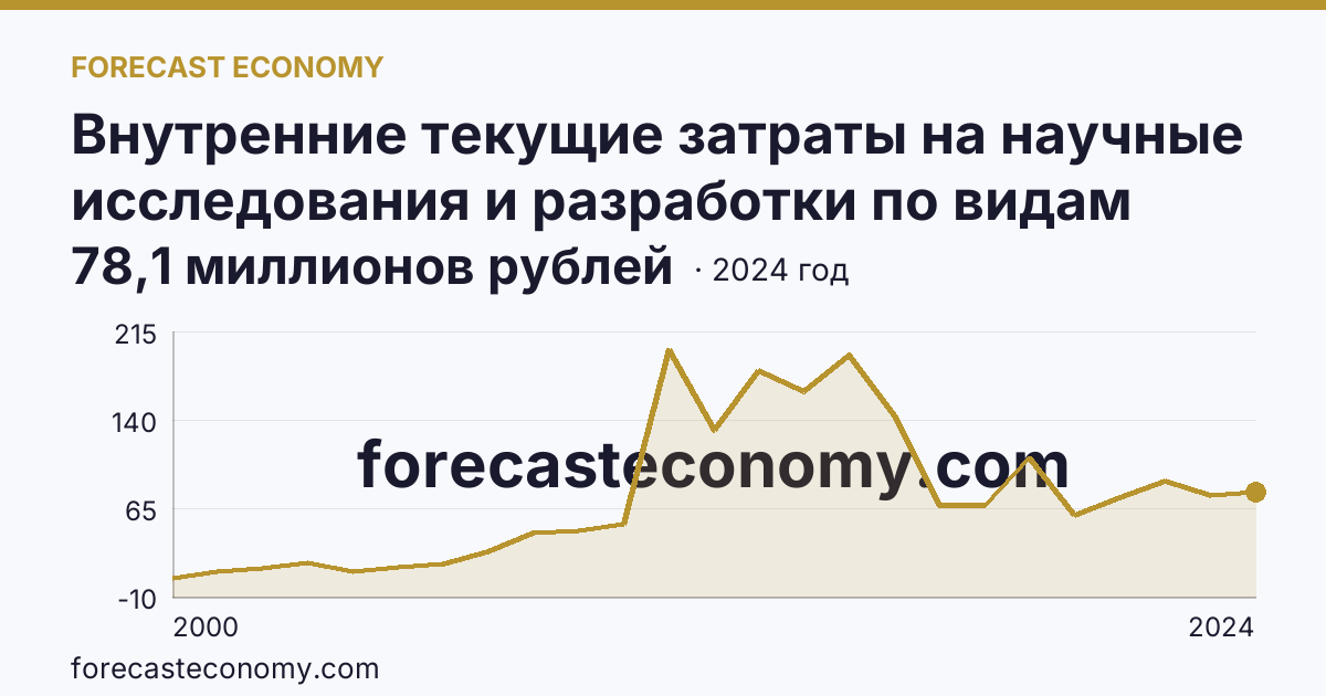 Внутренние текущие затраты на научные исследования и разработки по видам работ — прикладные исследования — Курская область: график динамики 2000–2024, последнее значение 78,1 миллионов рублей