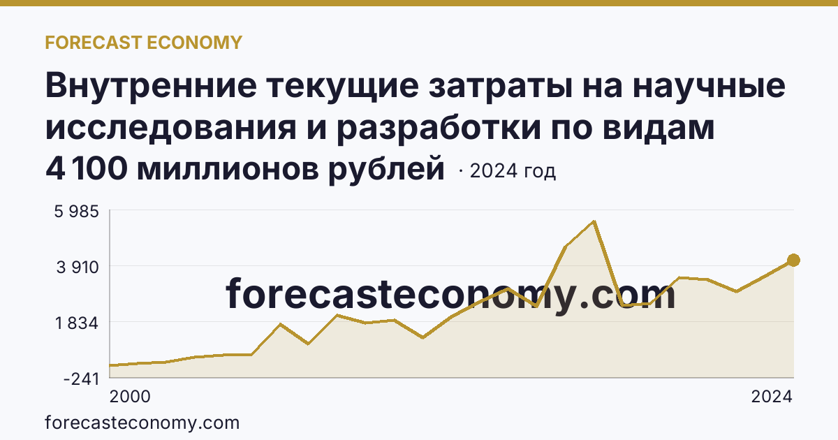 Внутренние текущие затраты на научные исследования и разработки по видам работ — разработки — Курская область: график динамики 2000–2024, последнее значение 4 100 миллионов рублей