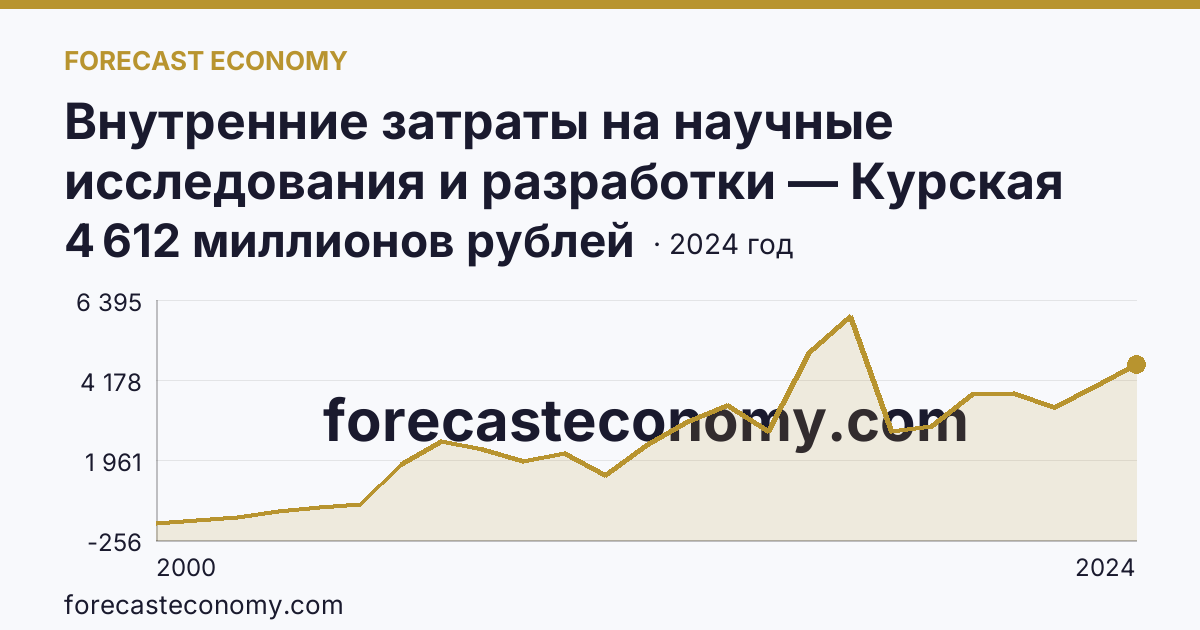 Внутренние затраты на научные исследования и разработки — Курская область: график динамики 2000–2024, последнее значение 4 612 миллионов рублей