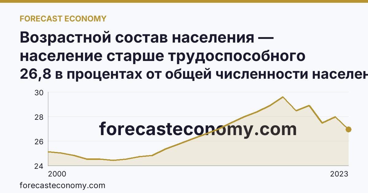 Возрастной состав населения — население старше трудоспособного возраста — Курская область: график динамики 2000–2023, последнее значение 26,8 в процентах от общей численности населения