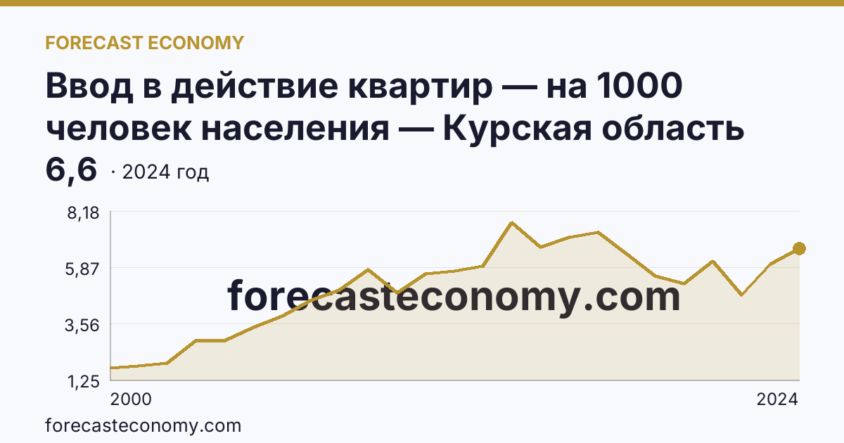 Ввод в действие квартир — на 1000 человек населения — Курская область: график динамики 2000–2024, последнее значение 6,6
