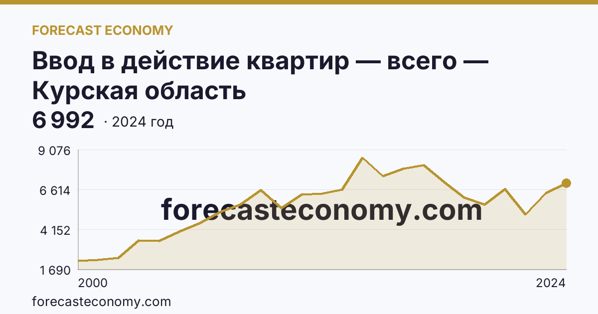 Ввод в действие квартир — всего — Курская область: график динамики 2000–2024, последнее значение 6 992