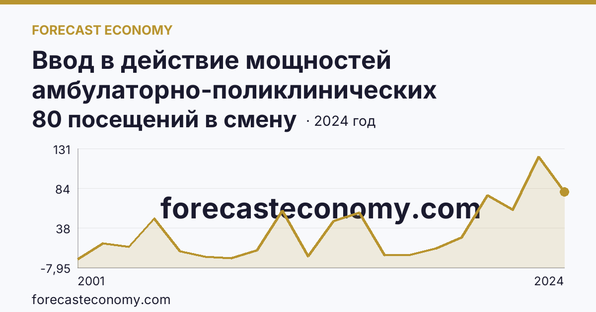 Ввод в действие мощностей амбулаторно-поликлинических организаций — на 100000 человек населения — Курская область: график динамики 2001–2024, последнее значение 80 посещений в смену