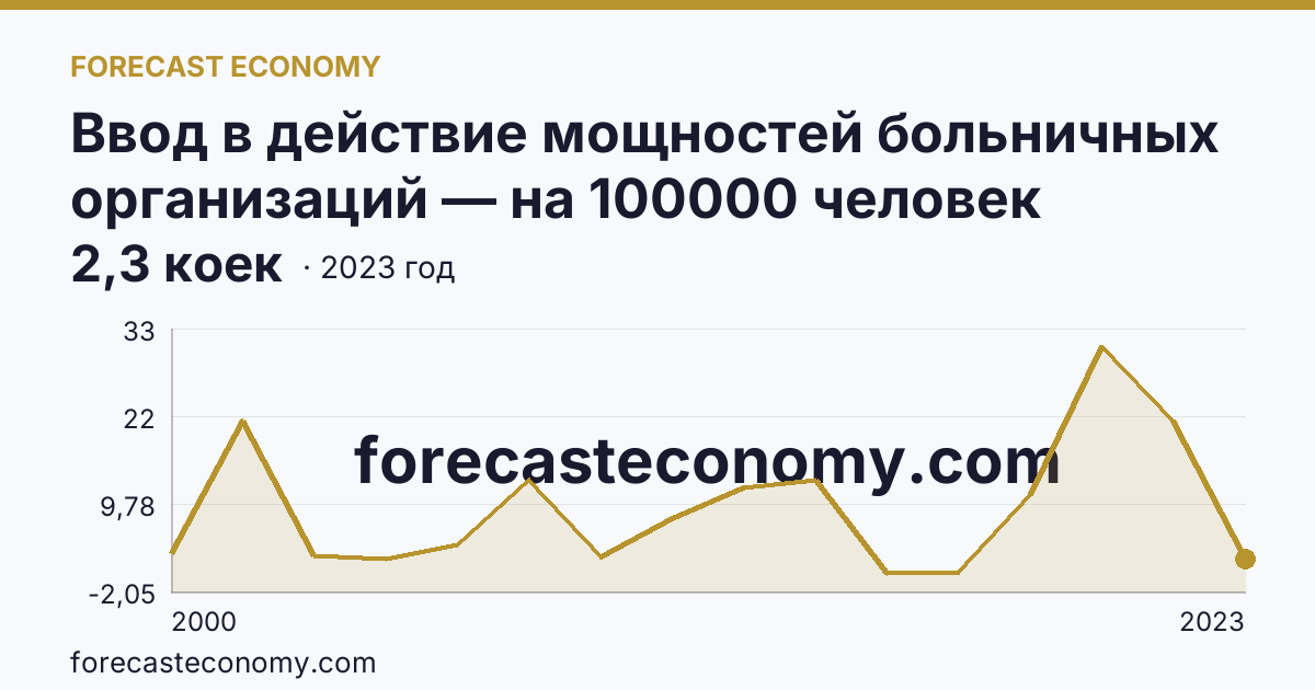 Ввод в действие мощностей больничных организаций — на 100000 человек населения — Курская область: график динамики 2000–2023, последнее значение 2,3 коек