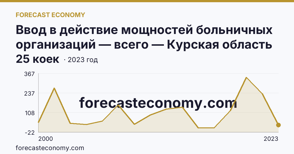 Ввод в действие мощностей больничных организаций — всего — Курская область: график динамики 2000–2023, последнее значение 25 коек