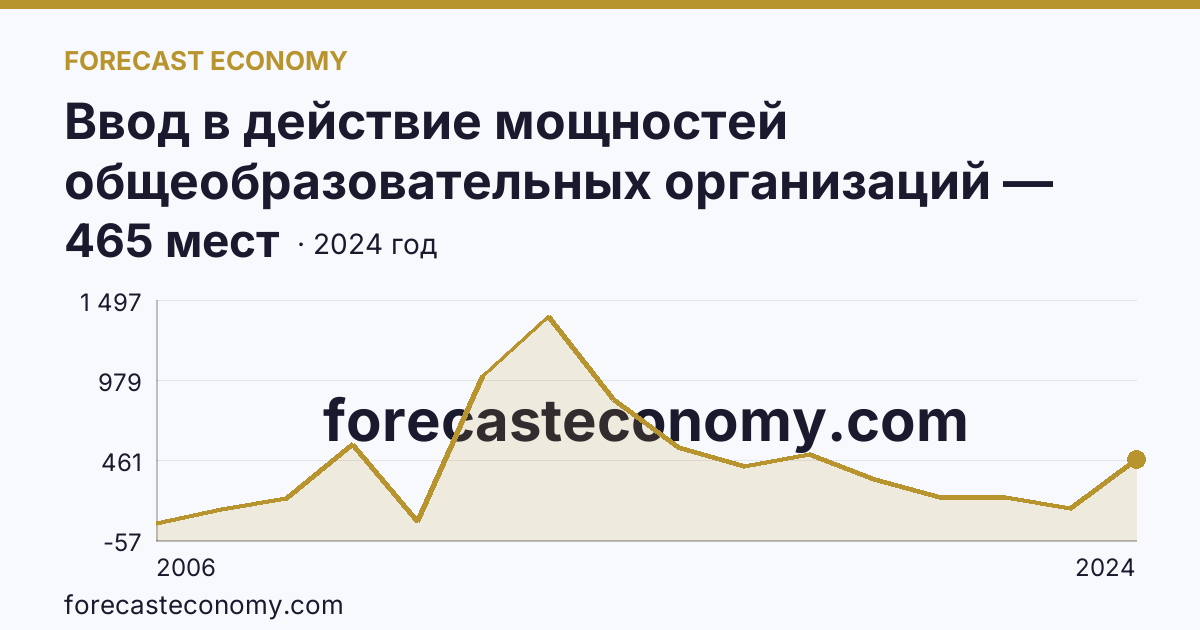 Ввод в действие мощностей общеобразовательных организаций — дошкольные образовательные организации — Курская область: график динамики 2006–2024, последнее значение 465 мест
