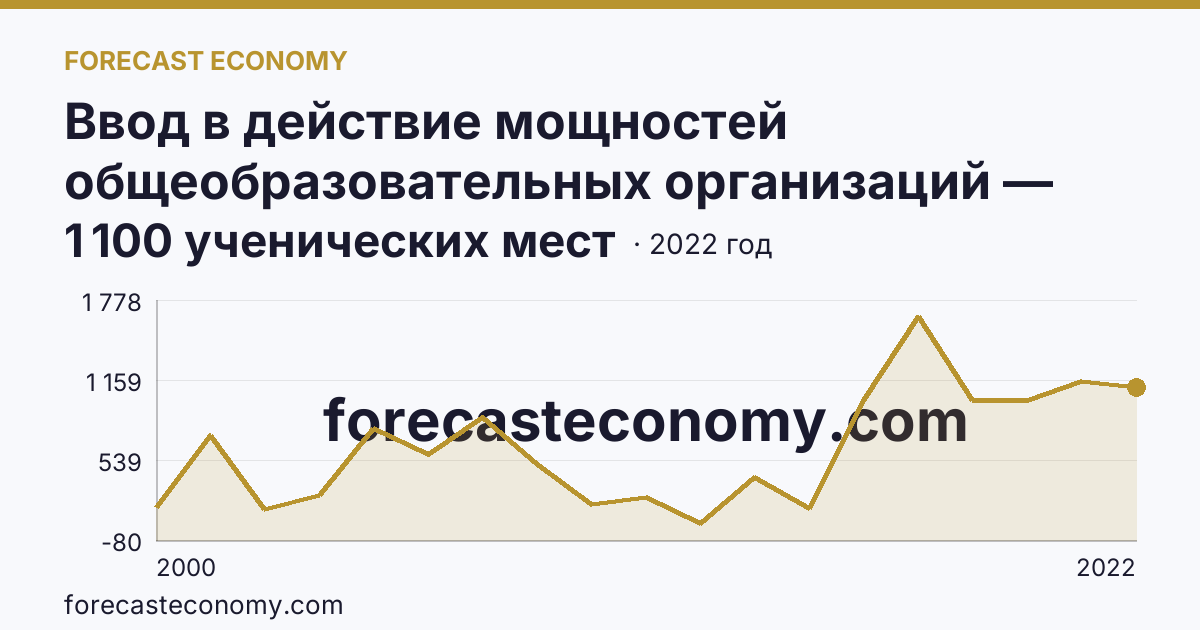 Ввод в действие мощностей общеобразовательных организаций — общеобразовательные организации — Курская область: график динамики 2000–2022, последнее значение 1 100 ученических мест
