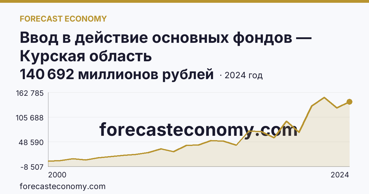 Ввод в действие основных фондов — Курская область: график динамики 2000–2024, последнее значение 140 692 миллионов рублей