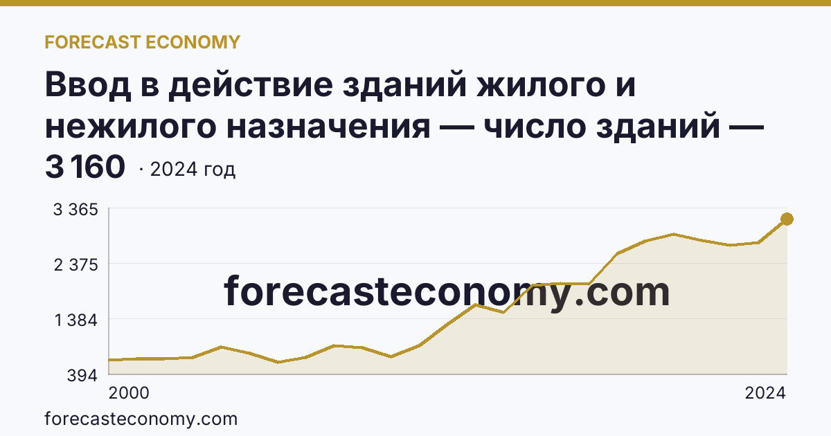 Ввод в действие зданий жилого и нежилого назначения — число зданий — Курская область: график динамики 2000–2024, последнее значение 3 160