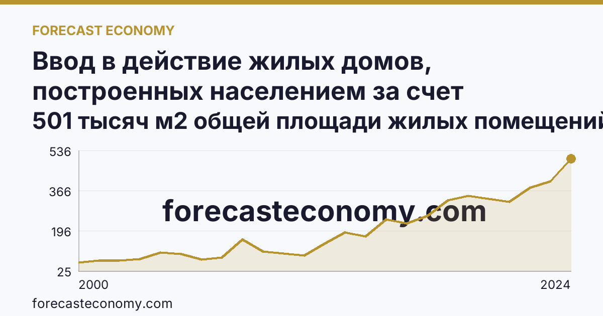 Ввод в действие жилых домов, построенных населением за счет собственных и привлеченных средств — Курская область: график динамики 2000–2024, последнее значение 501 тысяч м2 общей площади жилых помещений