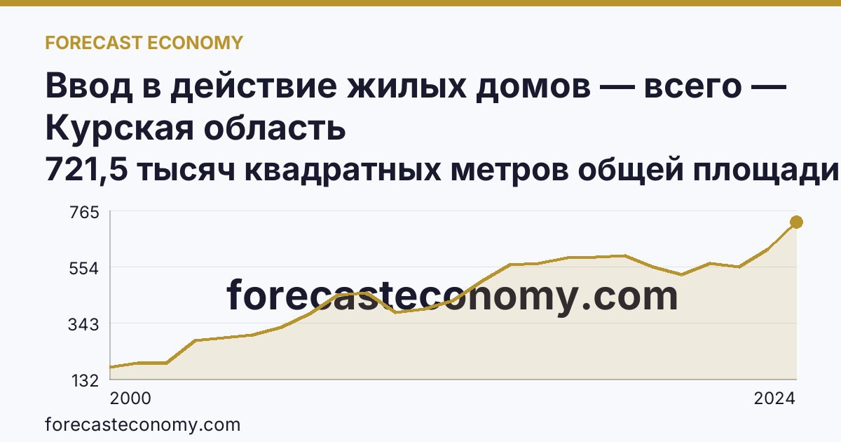 Ввод в действие жилых домов — всего — Курская область: график динамики 2000–2024, последнее значение 721,5 тысяч квадратных метров общей площади жилых помещений