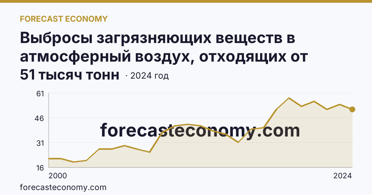 Выбросы загрязняющих веществ в атмосферный воздух, отходящих от стационарных источников — Курская область: график динамики 2000–2024, последнее значение 51 тысяч тонн