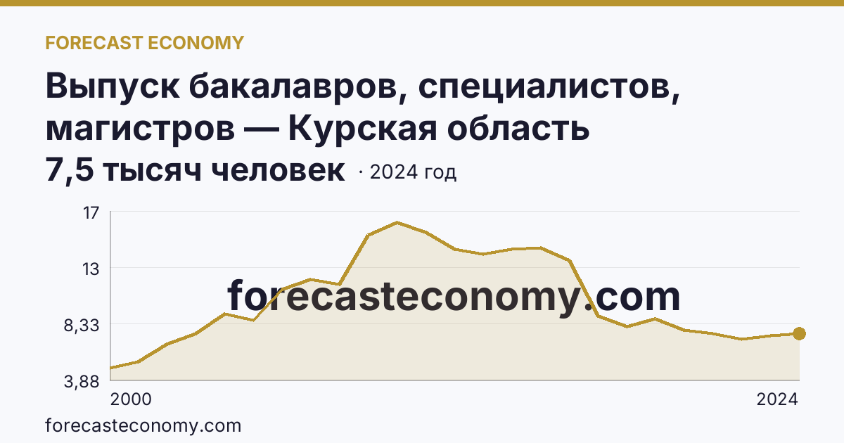 Выпуск бакалавров, специалистов, магистров — Курская область: график динамики 2000–2024, последнее значение 7,5 тысяч человек