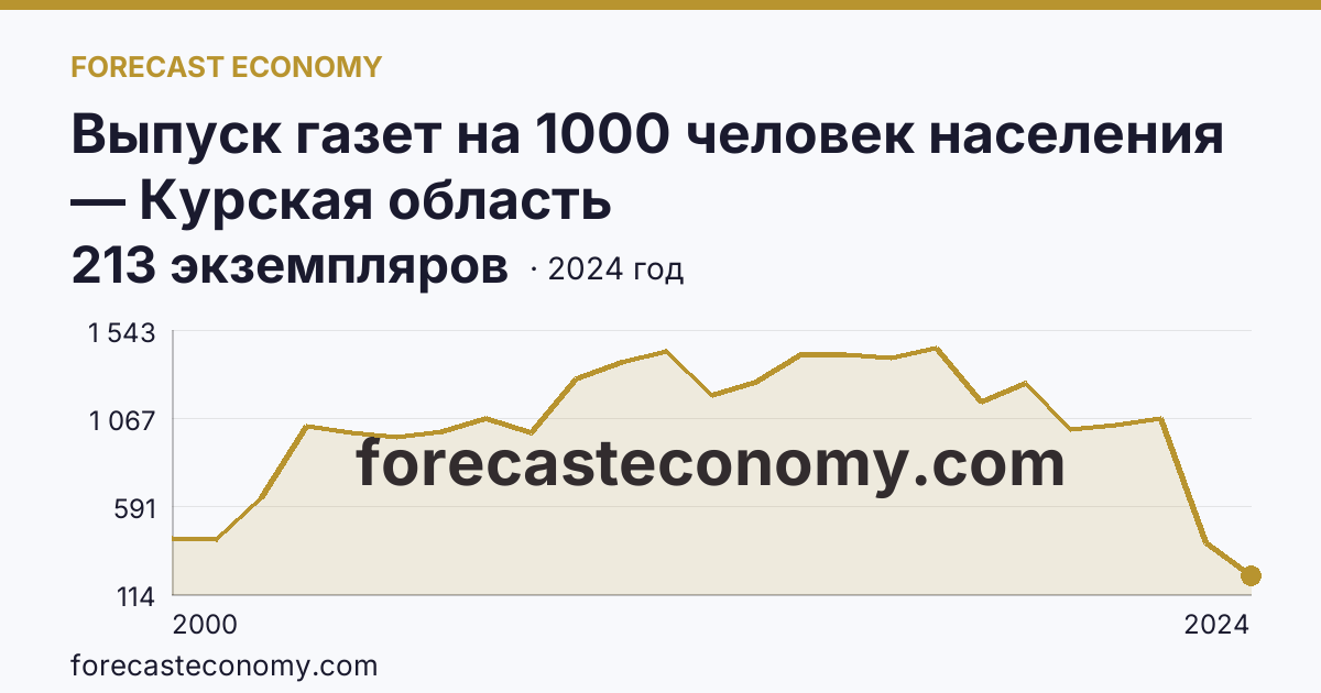 Выпуск газет на 1000 человек населения — Курская область: график динамики 2000–2024, последнее значение 213 экземпляров