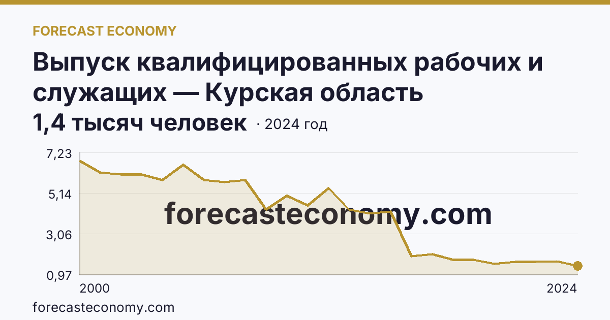 Выпуск квалифицированных рабочих и служащих — Курская область: график динамики 2000–2024, последнее значение 1,4 тысяч человек