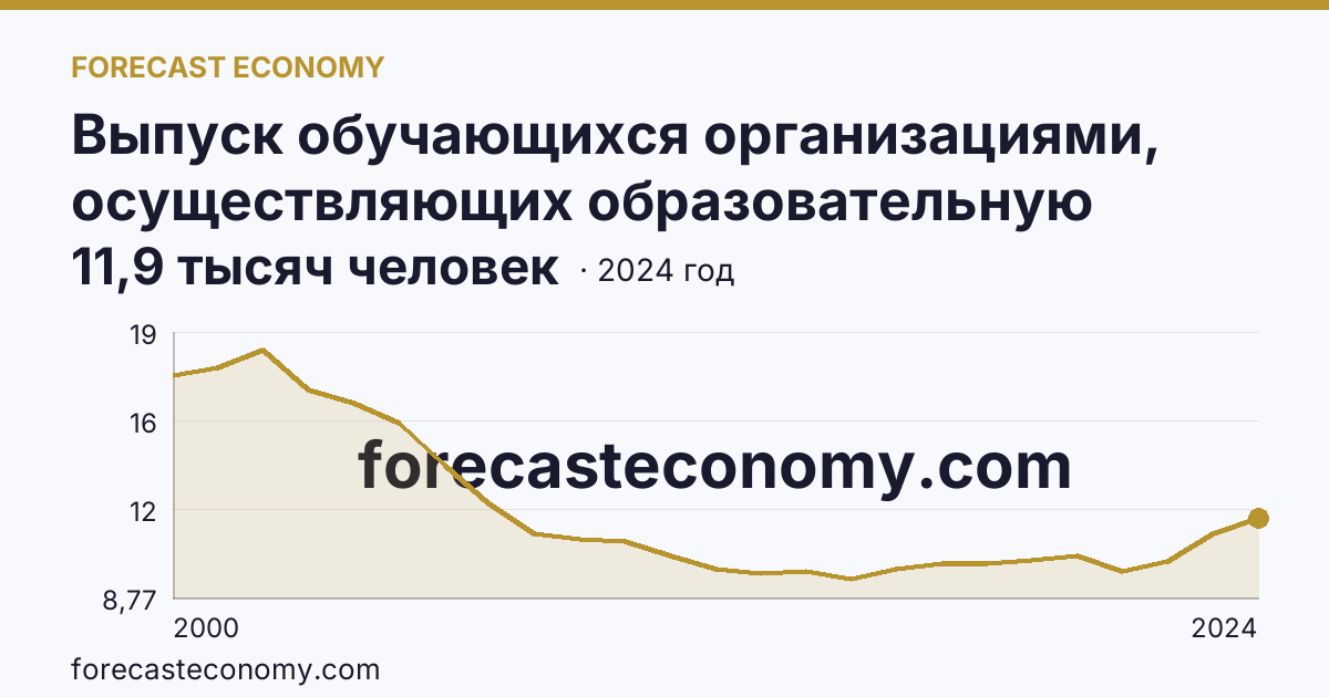 Выпуск обучающихся организациями, осуществляющих образовательную деятельность по образовательным программам начального, основного и среднего общего образования — выпуск обучающихся с аттестатом об основном общем образовании — Курская область: график динамики 2000–2024, последнее значение 11,9 тысяч человек