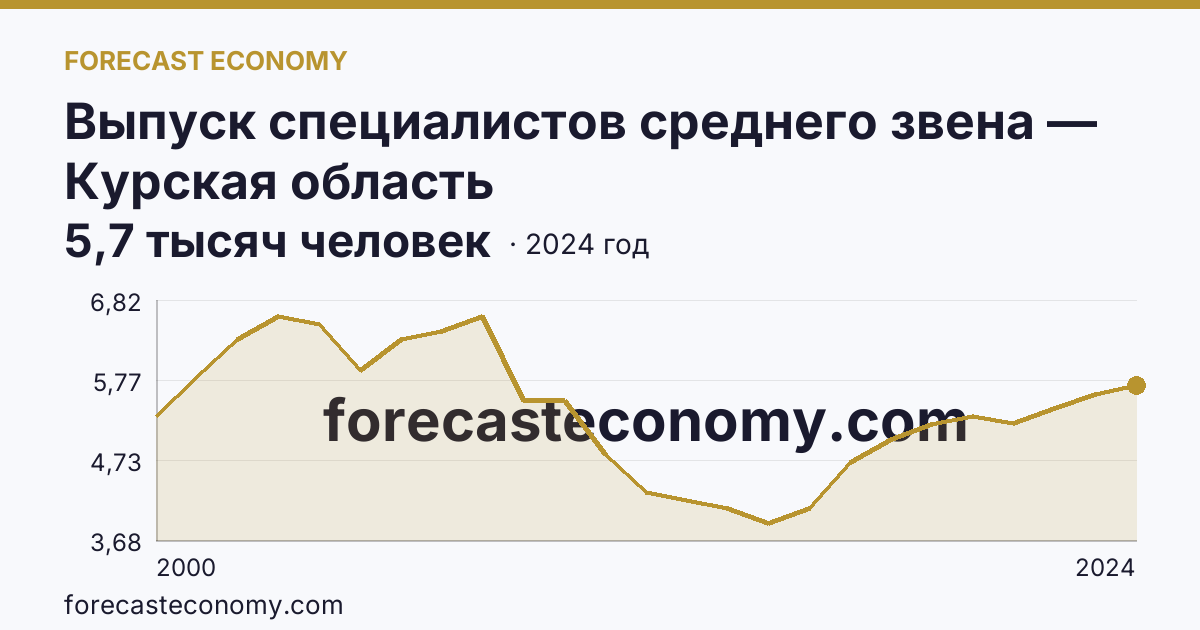Выпуск специалистов среднего звена — Курская область: график динамики 2000–2024, последнее значение 5,7 тысяч человек