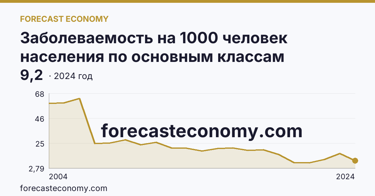 Заболеваемость на 1000 человек населения по основным классам болезней — болезни органов пищеварения — Курская область: график динамики 2004–2024, последнее значение 9,2
