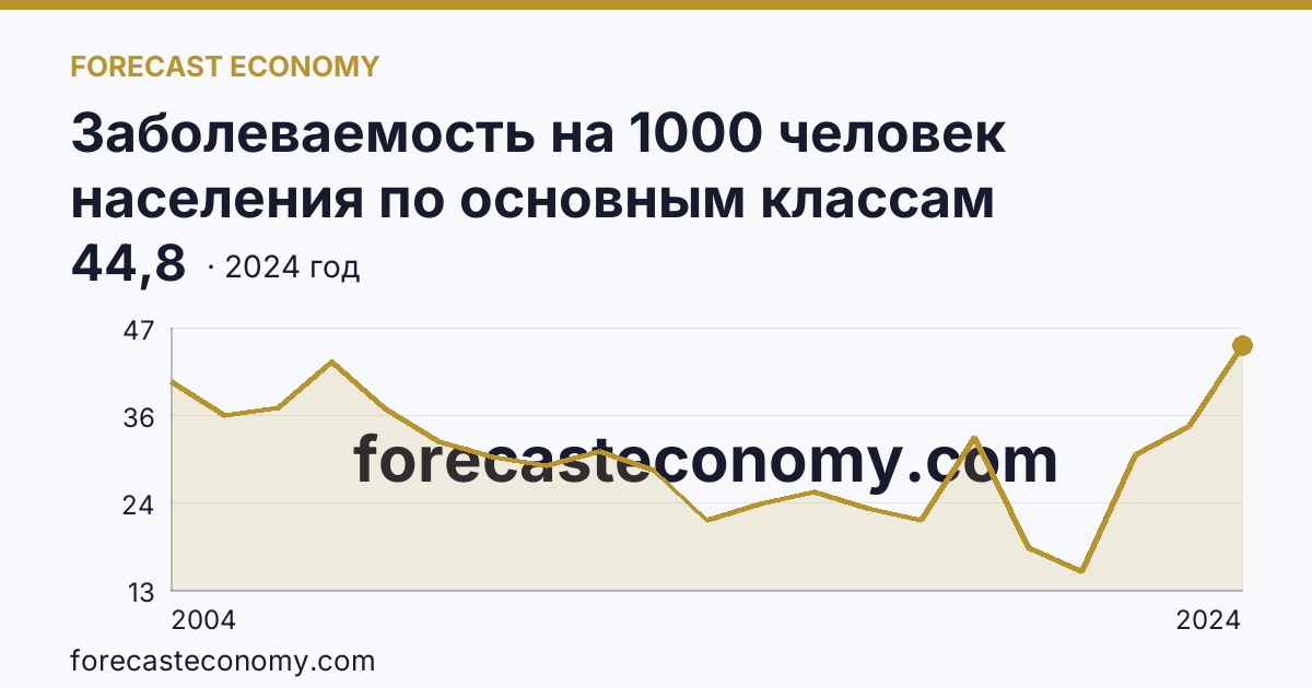 Заболеваемость на 1000 человек населения по основным классам болезней — болезни кожи и подкожной клетчатки — Курская область: график динамики 2004–2024, последнее значение 44,8