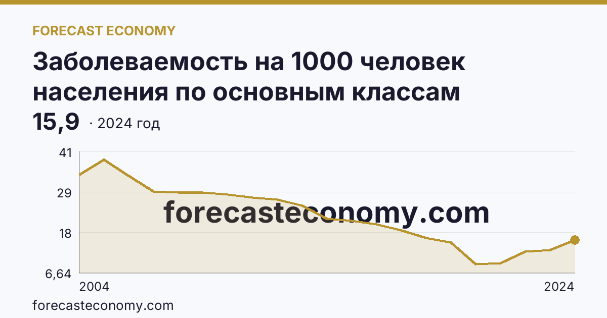 Заболеваемость на 1000 человек населения по основным классам болезней — болезни мочеполовой системы — Курская область: график динамики 2004–2024, последнее значение 15,9
